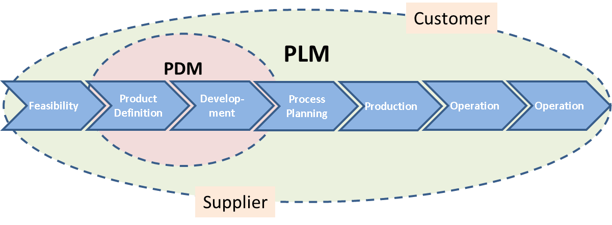 pdm versus plm